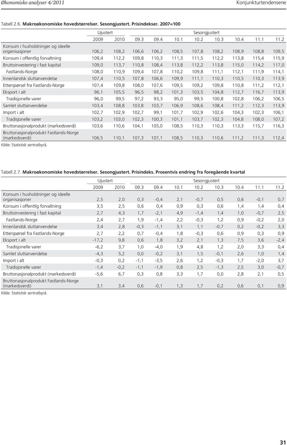 115,4 115,9 Bruttoinvestering i fast kapital 109,0 113,7 110,8 108,4 113,8 112,2 113,8 115,0 114,2 117,0 Fastlands-Norge 108,0 110,9 109,4 107,8 110,2 109,8 111,1 112,1 111,9 114,1 Innenlandsk