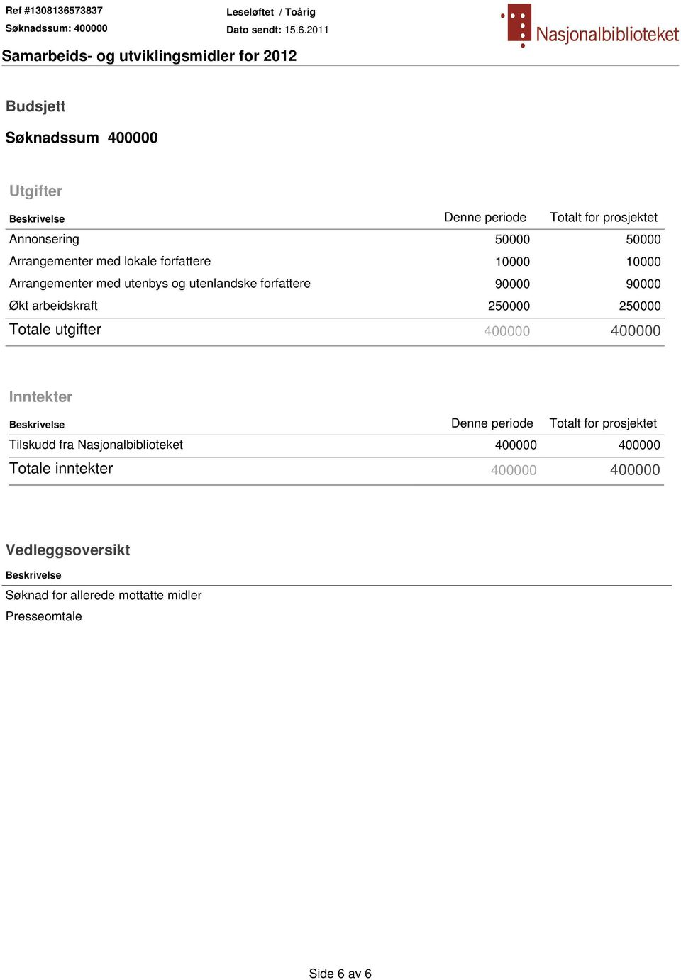 Totale utgifter 400000 400000 Inntekter Beskrivelse Denne periode Totalt for prosjektet Tilskudd fra Nasjonalbiblioteket