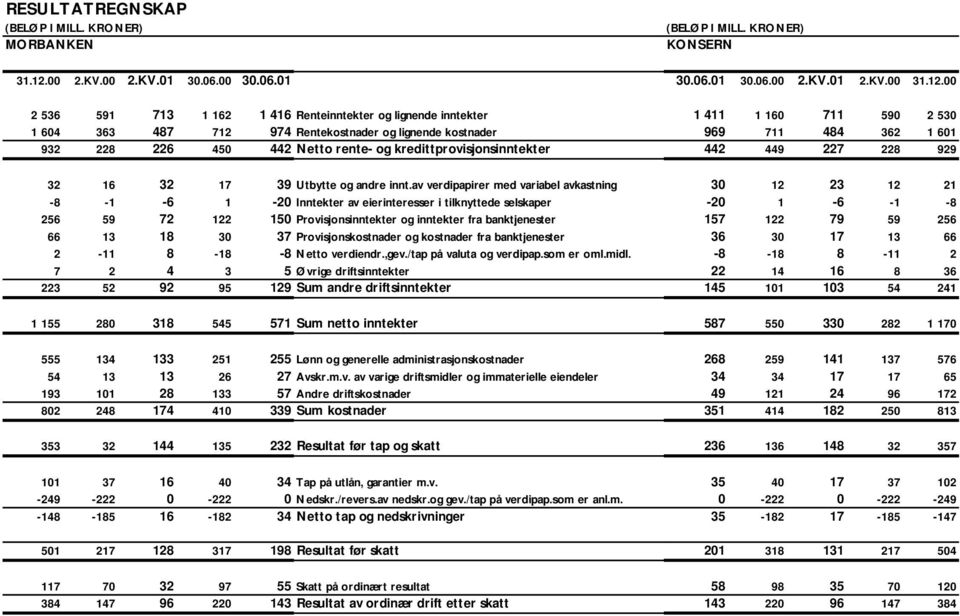 00 2 536 591 713 1 162 1 416 Renteinntekter og lignende inntekter 1 411 1 160 711 590 2 530 1 604 363 487 712 974 Rentekostnader og lignende kostnader 969 711 484 362 1 601 932 228 226 450 442 Netto