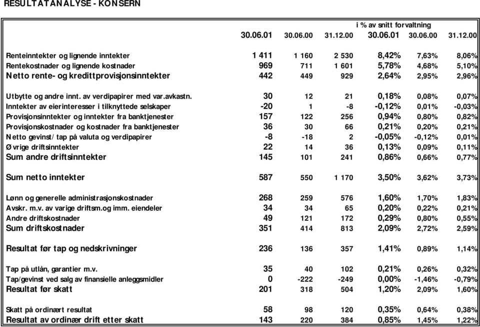 00 Renteinntekter og lignende inntekter 1 411 1 160 2 530 8,42% 7,63% 8,06% Rentekostnader og lignende kostnader 969 711 1 601 5,78% 4,68% 5,10% Netto rente- og kredittprovisjonsinntekter 442 449 929