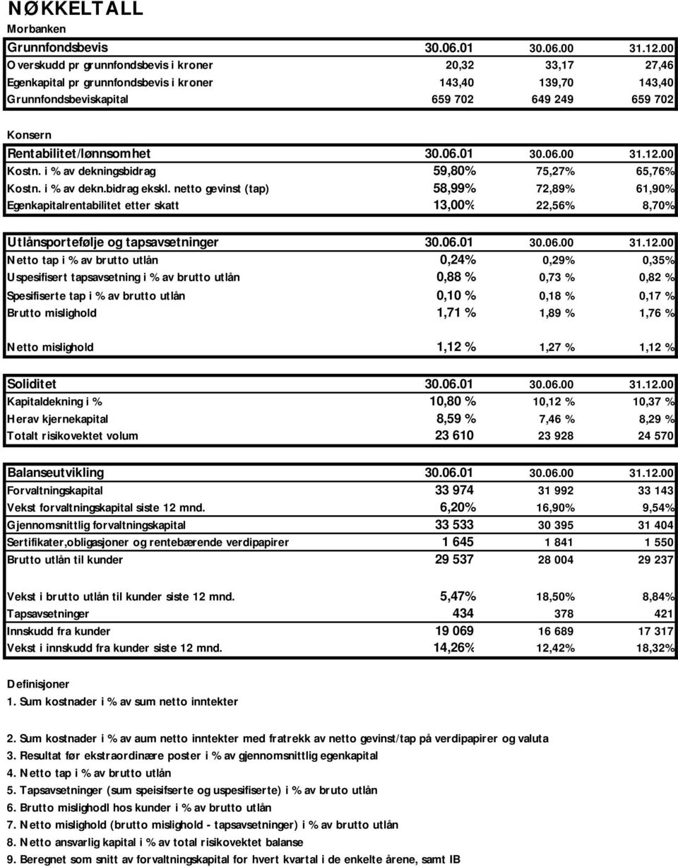 30.06.01 30.06.00 31.12.00 Kostn. i % av dekningsbidrag 59,80% 75,27% 65,76% Kostn. i % av dekn.bidrag ekskl.