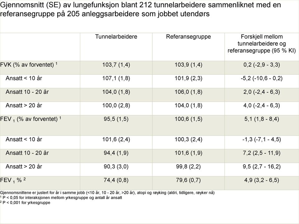 (1,8) 2,0 (-2,4-6,3) Ansatt > 20 år 100,0 (2,8) 104,0 (1,8) 4,0 (-2,4-6,3) FEV 1 (% av forventet) 1 95,5 (1,5) 100,6 (1,5) 5,1 (1,8-8,4) Ansatt < 10 år 101,6 (2,4) 100,3 (2,4) -1,3 (-7,1-4,5) Ansatt