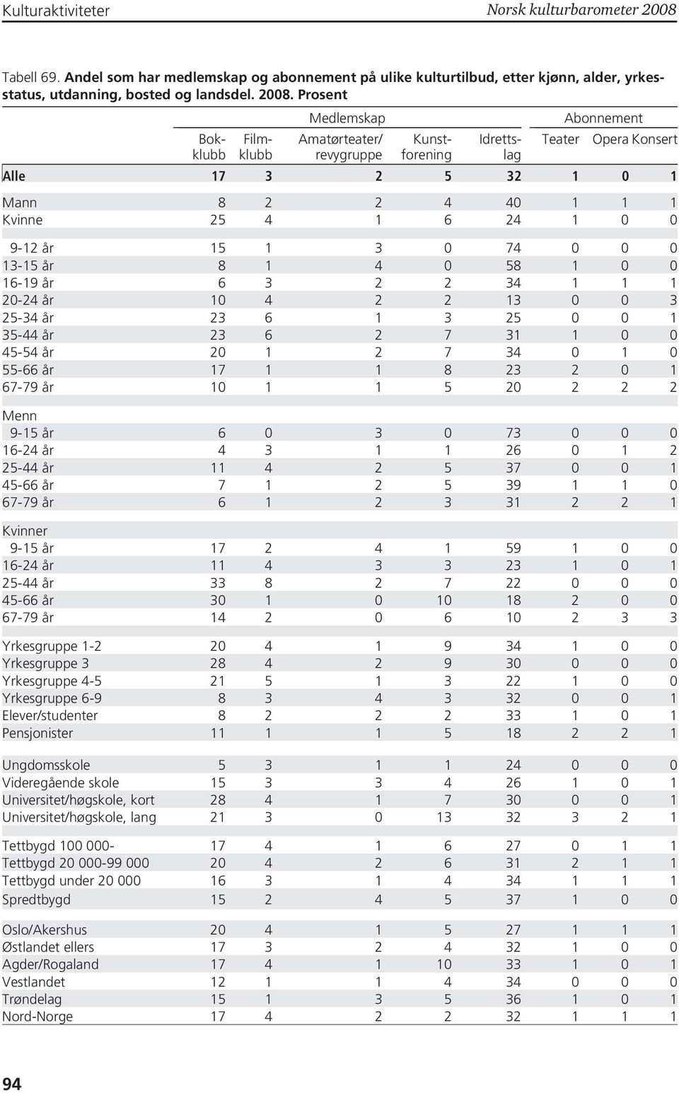 Prosent Medlemskap Abonnement Amatørteater/ revygruppe Bokklubb Filmklubb Kunstforening Idrettslag Teater Opera Konsert Alle 17 3 2 5 32 1 0 1 Mann 8 2 2 4 40 1 1 1 Kvinne 25 4 1 6 24 1 0 0 9-12 år