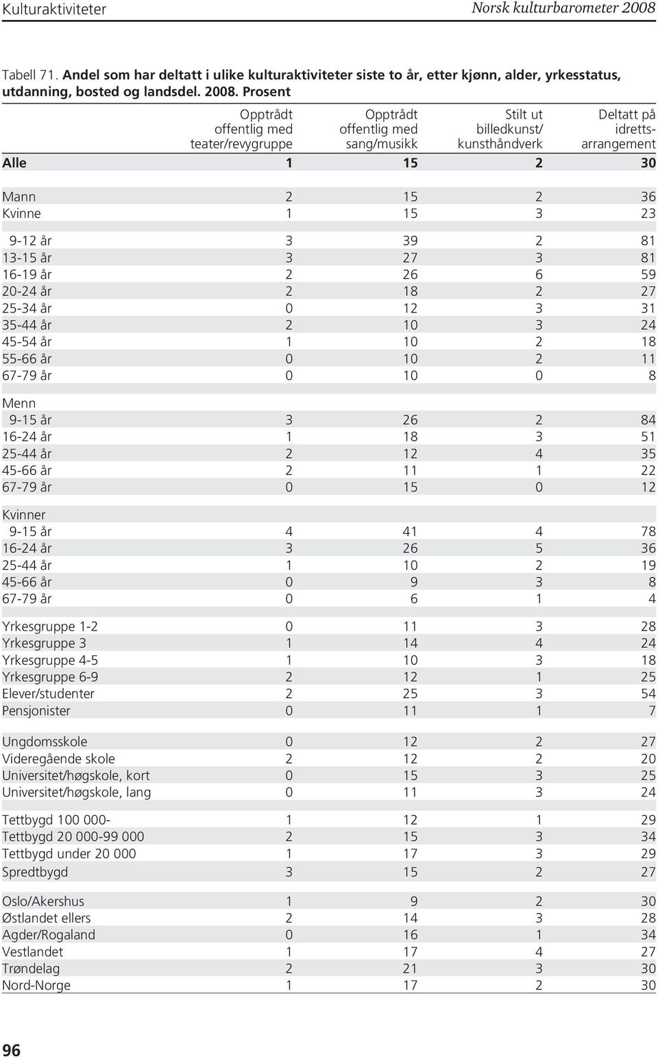 Prosent Opptrådt offentlig med teater/revygruppe Opptrådt offentlig med sang/musikk Stilt ut billedkunst/ kunsthåndverk Deltatt på idrettsarrangement Alle 1 15 2 30 Mann 2 15 2 36 Kvinne 1 15 3 23