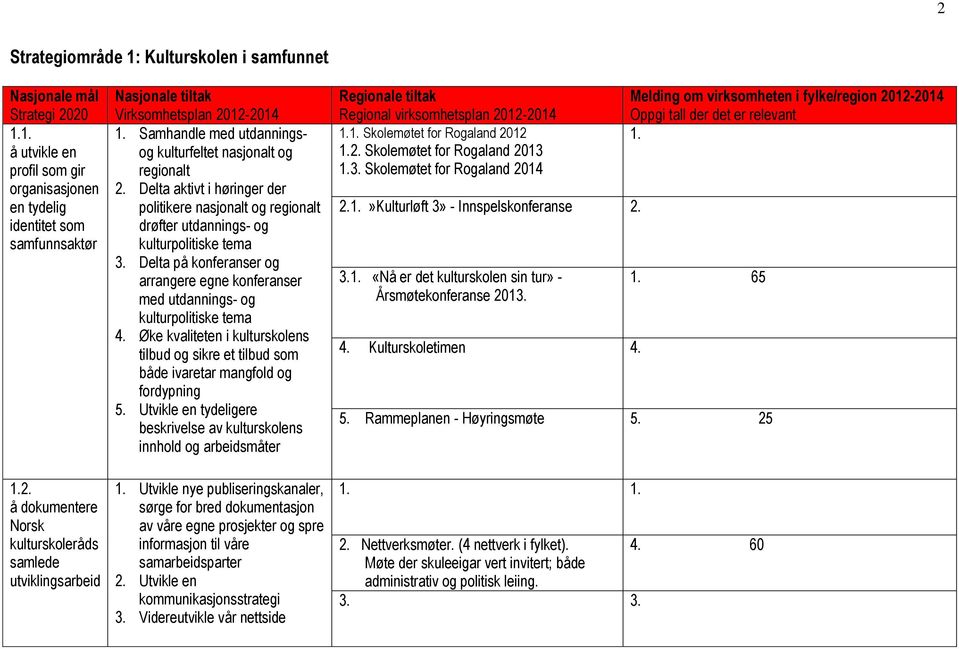 Delta på konferanser og arrangere egne konferanser med utdannings- og kulturpolitiske tema 4. Øke kvaliteten i kulturskolens tilbud og sikre et tilbud som både ivaretar mangfold og fordypning 5.