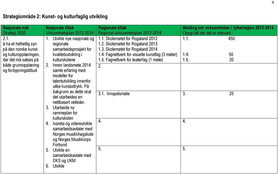 Utvikle nye nasjonale og regionale samarbeidsprosjekt for kvalitetsutvikling i kulturskolene 2. Innen landsmøte 2014 samle erfaring med modeller for talentutvikling innenfor ulike kunstuttrykk.