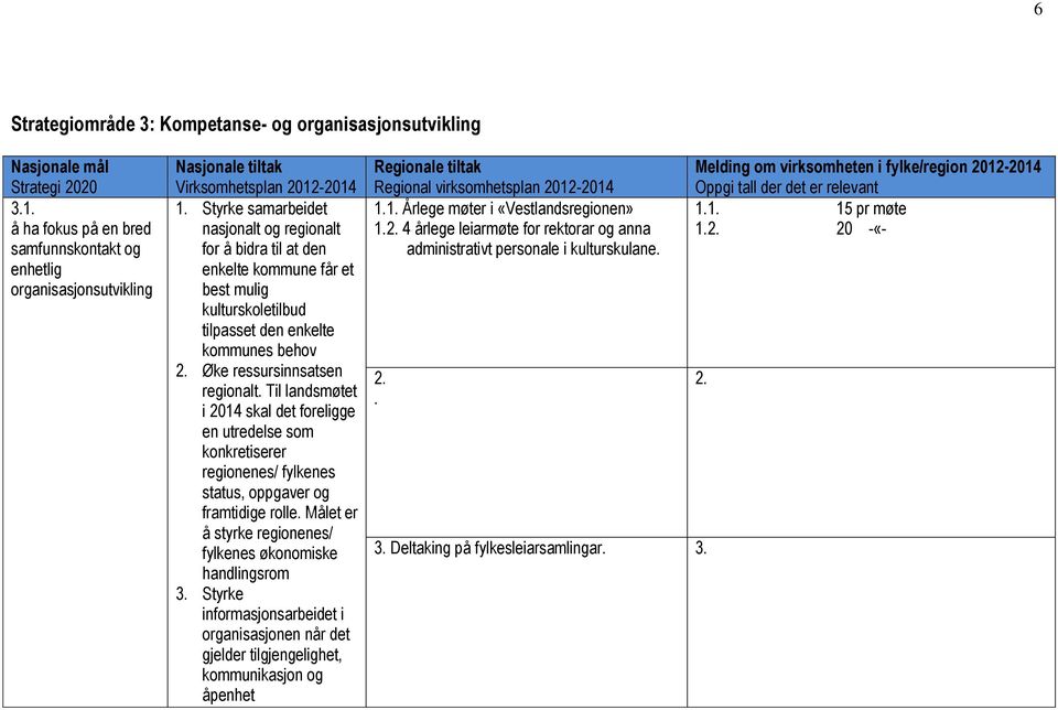 Styrke samarbeidet nasjonalt og regionalt for å bidra til at den enkelte kommune får et best mulig kulturskoletilbud tilpasset den enkelte kommunes behov 2. Øke ressursinnsatsen regionalt.