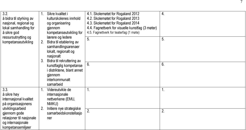 Bidra til rekruttering av kunstfaglig kompetanse i distriktene, blant annet gjennom interkommunalt samarbeid 1. Videreutvikle de internasjonale nettverkene (EMU, NMKU) 2.