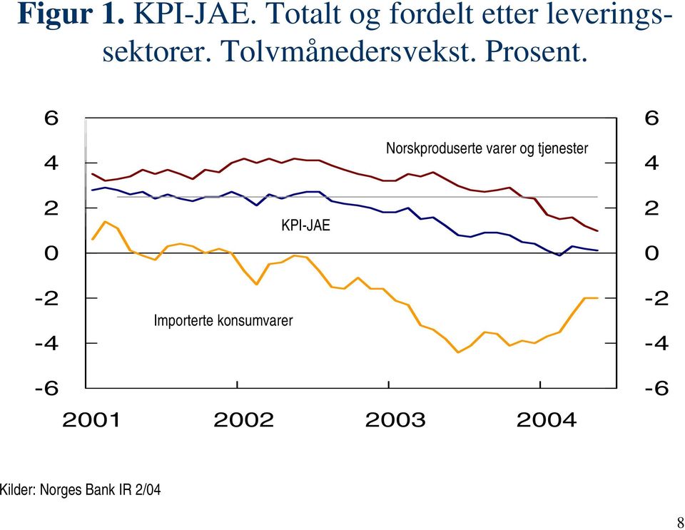 Tolvmånedersvekst. Prosent.