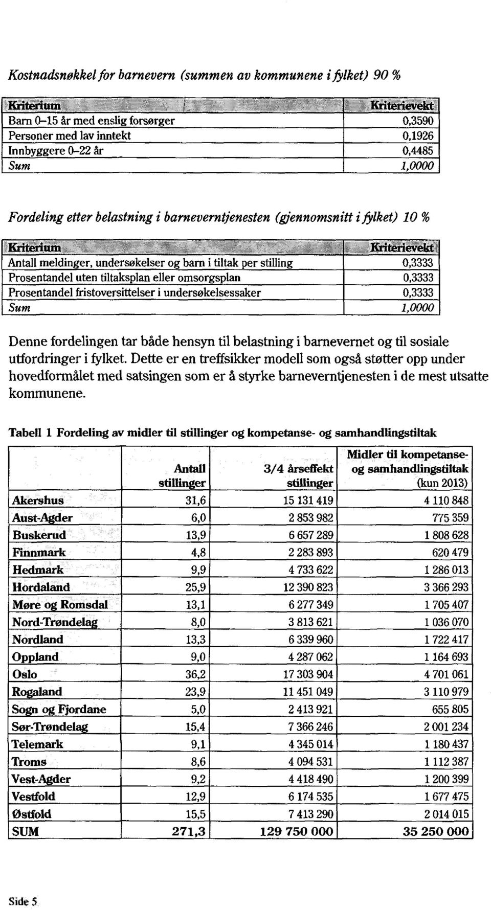 omsorgsplan 0,3333 Prosentandel fristoversittelser i undersøkelsessaker 0,3333 Sum 1,0000 Denne fordelingen tar både hensyn til belastning i barnevernet og til sosiale utfordringer i fylket.