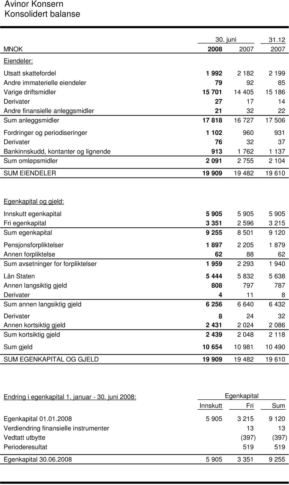 anleggsmidler 21 32 22 Sum anleggsmidler 17 818 16 727 17 506 Fordringer og periodiseringer 1 102 960 931 Derivater 76 32 37 Bankinnskudd, kontanter og lignende 913 1 762 1 137 Sum omløpsmidler 2 091