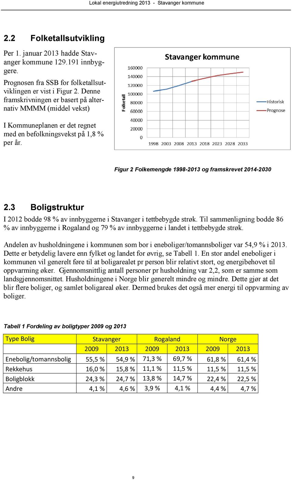 3 Boligstruktur I 2012 bodde 98 % av innbyggerne i Stavanger i tettbebygde strøk. Til sammenligning bodde 86 % av innbyggerne i Rogaland og 79 % av innbyggerne i landet i tettbebygde strøk.