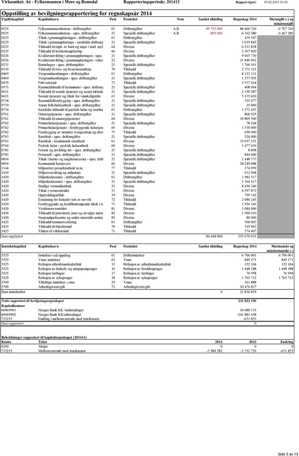 Fylkesmannsembetene - driftsutgifter 01 Driftsutgifter A,B 85 753 000 88 460 320-2 707 320 0525 Fylkesmannsembetene - spes.