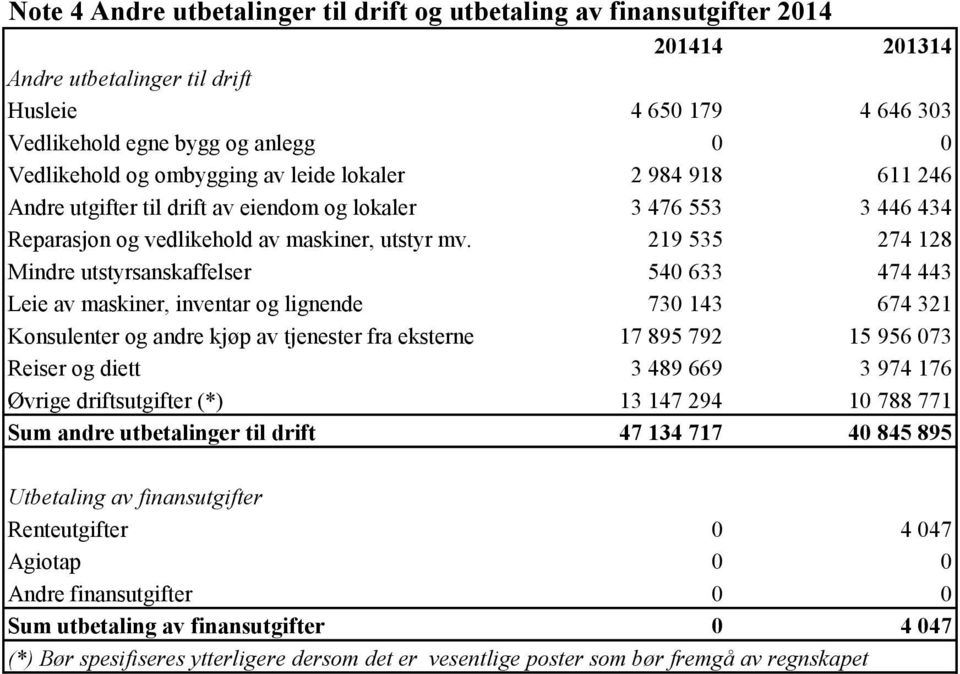 219 535 274 128 Mindre utstyrsanskaffelser 540 633 474 443 Leie av maskiner, inventar og lignende 730 143 674 321 Konsulenter og andre kjøp av tjenester fra eksterne 17 895 792 15 956 073 Reiser og