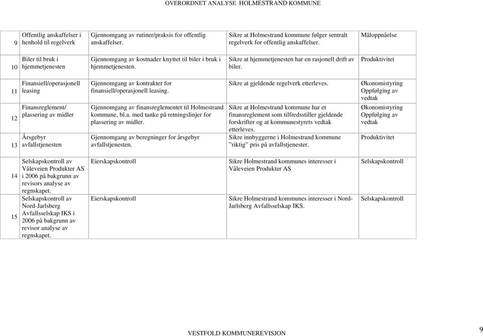 Produktivitet 11 12 13 Finansiell/operasjonell leasing Finansreglement/ plassering av midler Årsgebyr avfallstjenesten Gjennomgang av kontrakter for finansiell/operasjonell leasing.