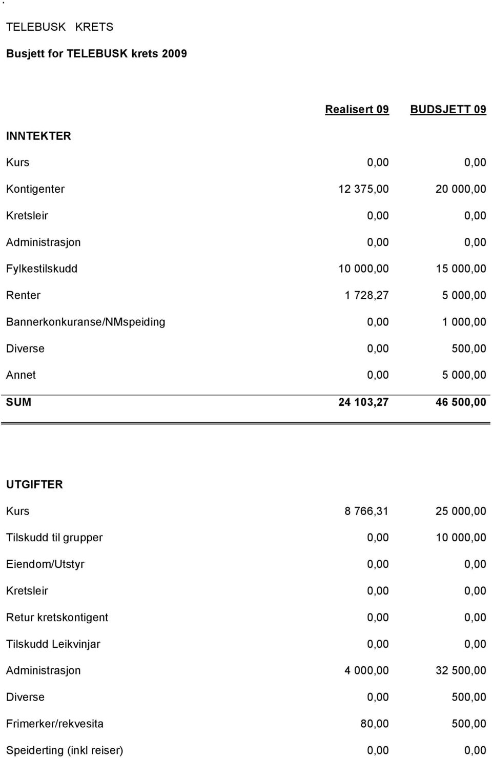 000,00 SUM 24 103,27 46 500,00 UTGIFTER Kurs 8 766,31 25 000,00 Tilskudd til grupper 0,00 10 000,00 Eiendom/Utstyr 0,00 0,00 Kretsleir 0,00 0,00 Retur