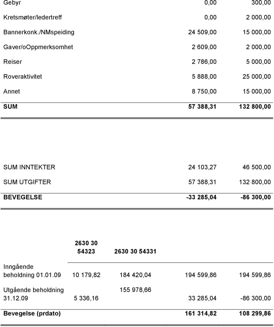 750,00 15 000,00 SUM 57 388,31 132 800,00 SUM INNTEKTER 24 103,27 46 500,00 SUM UTGIFTER 57 388,31 132 800,00 BEVEGELSE -33 285,04-86