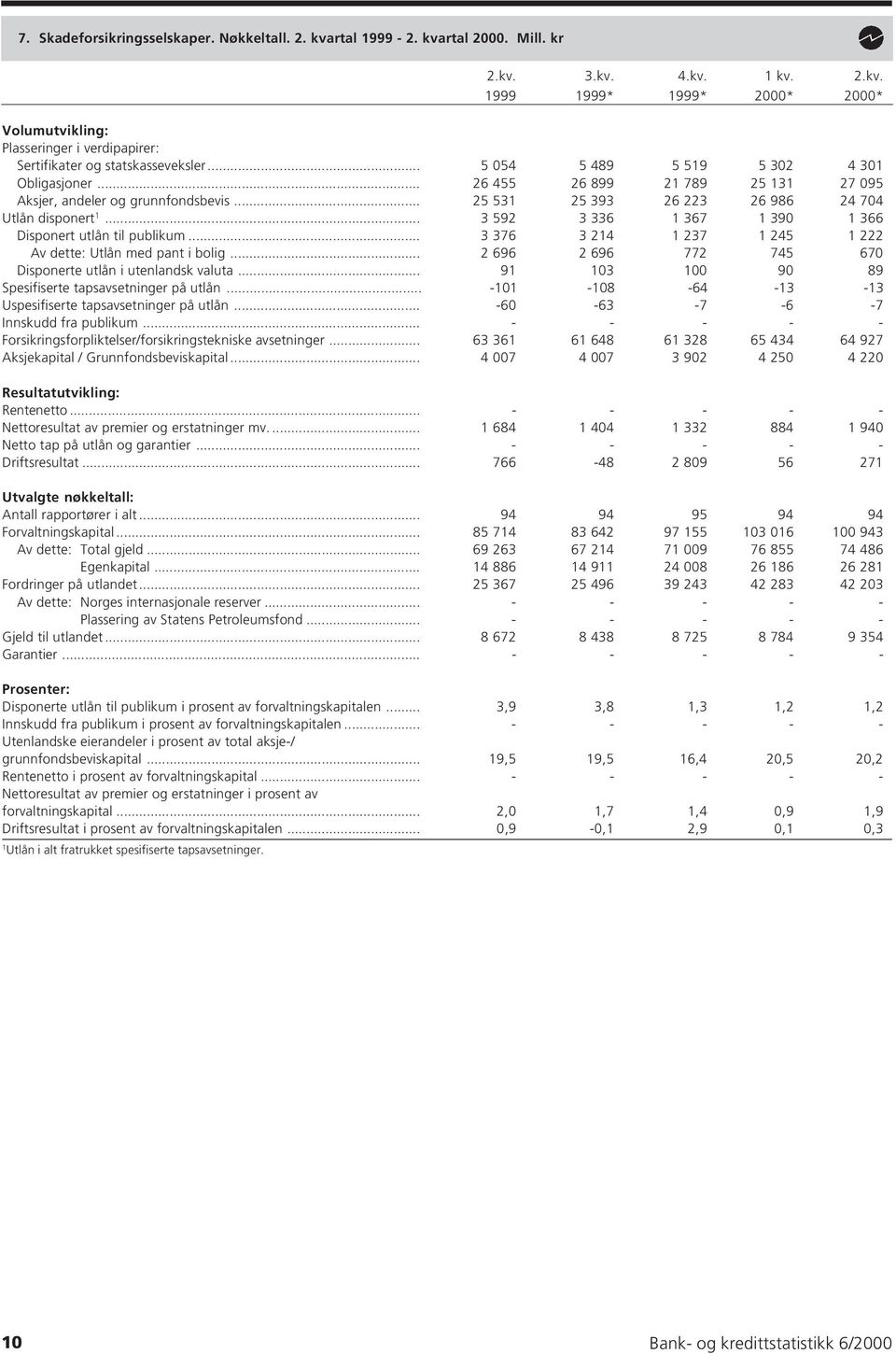 .. 3 592 3 336 367 390 366 Disponert utlån til publikum... 3 376 3 24 237 245 222 Av dette: Utlån med pant i bolig... 2 696 2 696 772 745 670 Disponerte utlån i utenlandsk valuta.