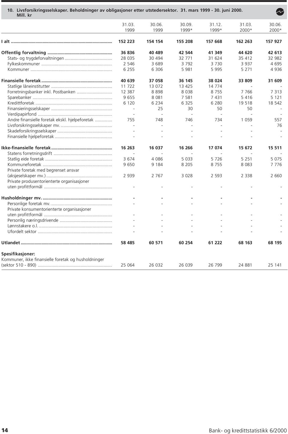 .. 2 546 3 689 3 792 3 730 3 937 4 695 Kommuner... 6 255 6 306 5 98 5 995 5 27 4 936 Finansielle foretak... 40 639 37 058 36 45 38 024 33 809 3 609 Statlige låneinstitutter.