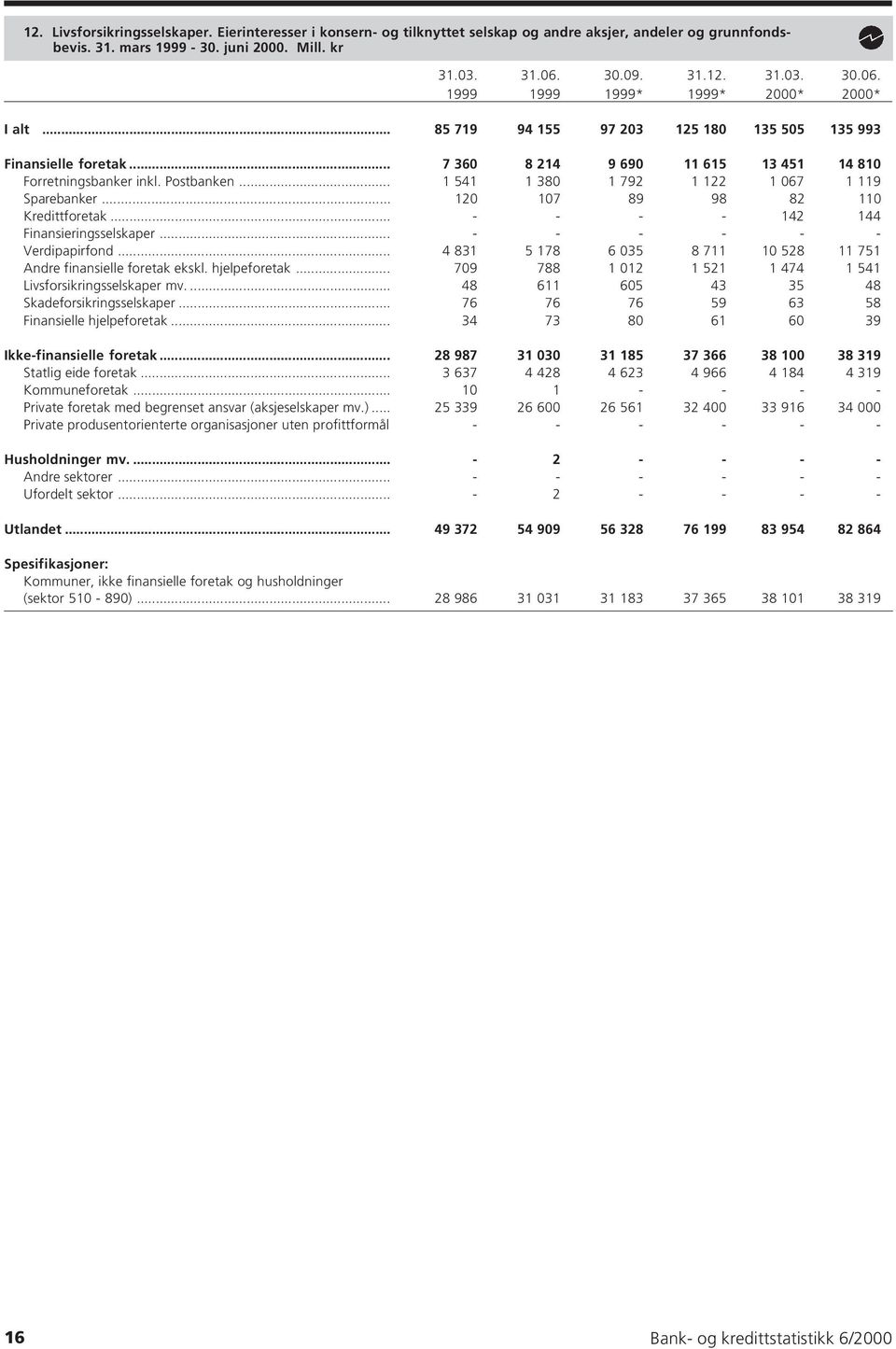 .. 54 380 792 22 067 9 Sparebanker... 20 07 89 98 82 0 Kredittforetak... - - - - 42 44 Finansieringsselskaper... - - - - - - Verdipapirfond.