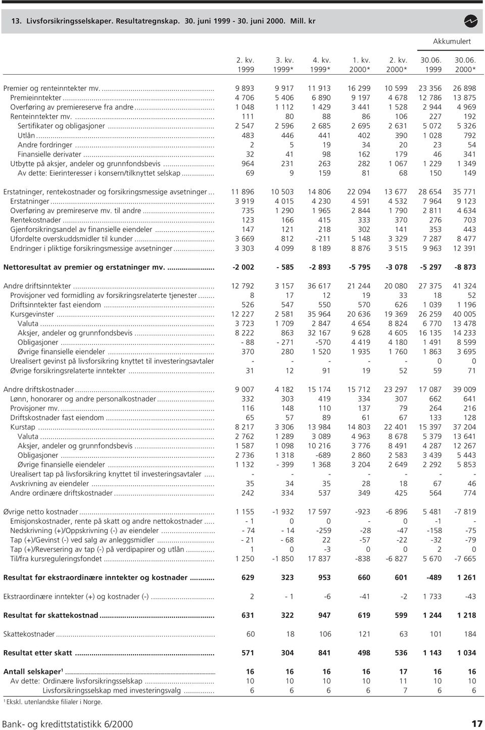 ... 80 88 86 06 227 92 Sertifikater og obligasjoner... 2 547 2 596 2 685 2 695 2 63 5 072 5 326 Utlån... 483 446 44 402 390 028 792 Andre fordringer... 2 5 9 34 20 23 54 Finansielle derivater.