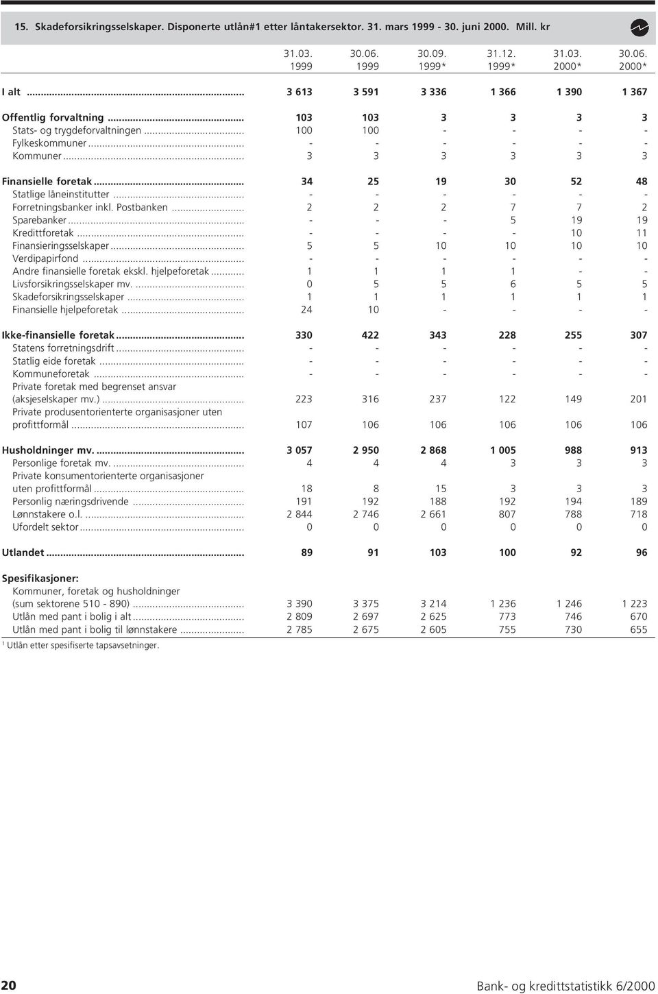 .. 34 25 9 30 52 48 Statlige låneinstitutter... - - - - - - Forretningsbanker inkl. Postbanken... 2 2 2 7 7 2 Sparebanker... - - - 5 9 9 Kredittforetak... - - - - 0 Finansieringsselskaper.