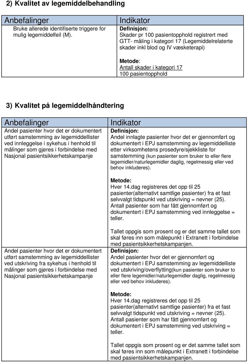 legemiddelhåndtering Anbefalinger Andel pasienter hvor det er dokumentert utført samstemming av legemiddellister ved innleggelse i sykehus i henhold til målinger som gjøres i forbindelse med Nasjonal