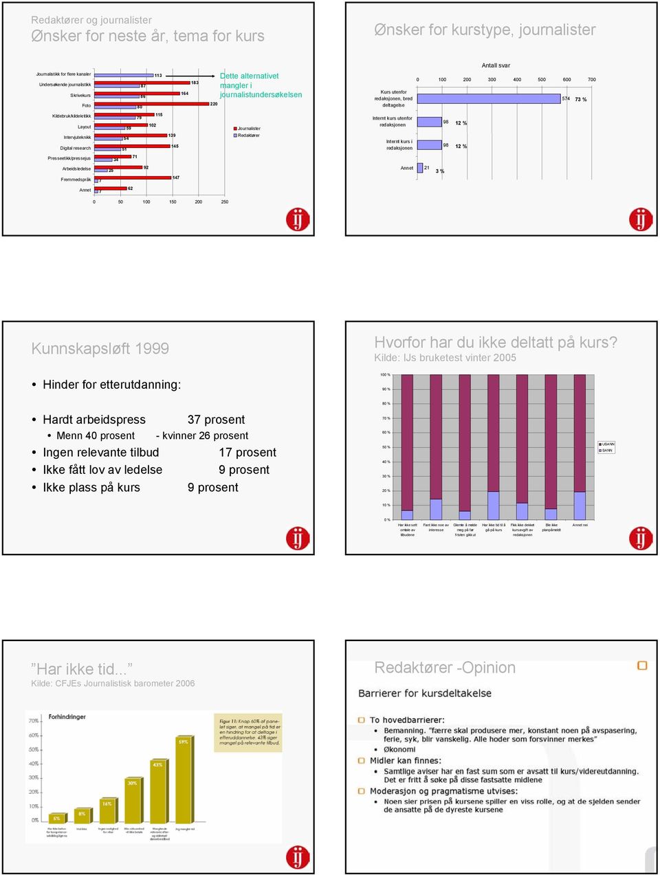 redaksjonen 98 12 % Intervjuteknikk Digital research 54 51 139 145 Internt kurs i redaksjonen 98 12 % Presseetikk/pressejus 34 71 Arbeidsledelse 25 92 Annet 21 3 % Fremmedspråk 7 147 Annet 7 62 0 50