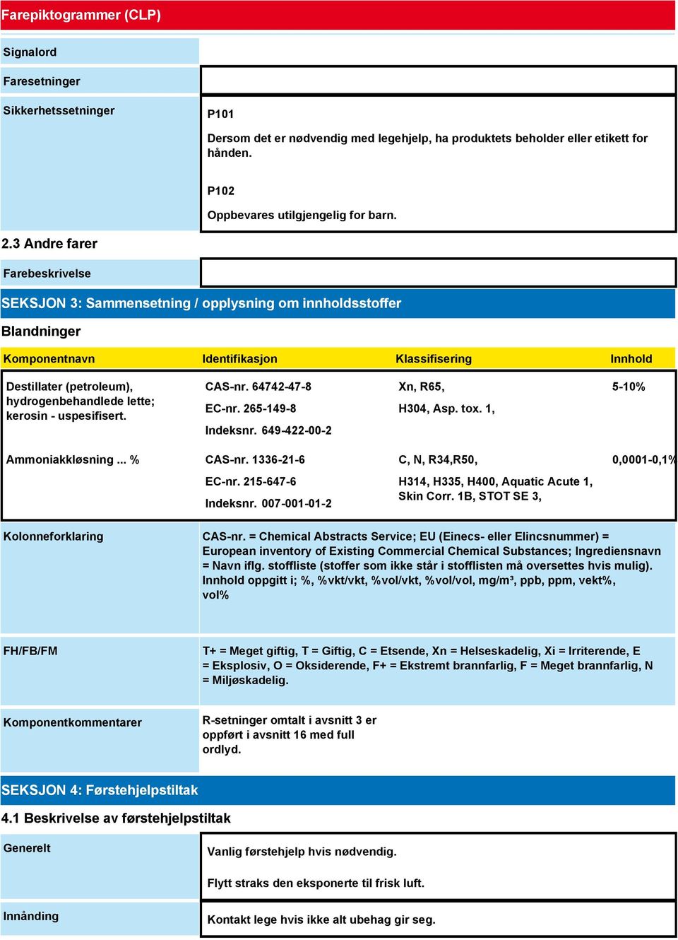 lette; kerosin - uspesifisert. CAS-nr. 64742-47-8 EC-nr. 265-149-8 Indeksnr. 649-422-00-2 Xn, R65, H304, Asp. tox. 1, 5-10% Ammoniakkløsning... % CAS-nr. 1336-21-6 EC-nr. 215-647-6 Indeksnr.