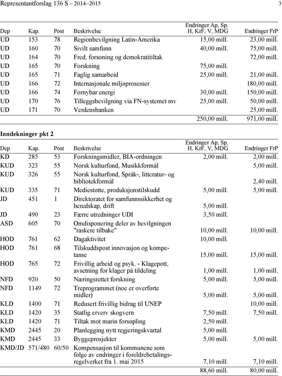 UD 166 72 Internasjonale miljøprosesser 180,00 mill. UD 166 74 Fornybar energi 30,00 mill. 150,00 mill. UD 170 76 Tilleggsbevilgning via FN-systemet mv 25,00 mill. 50,00 mill.