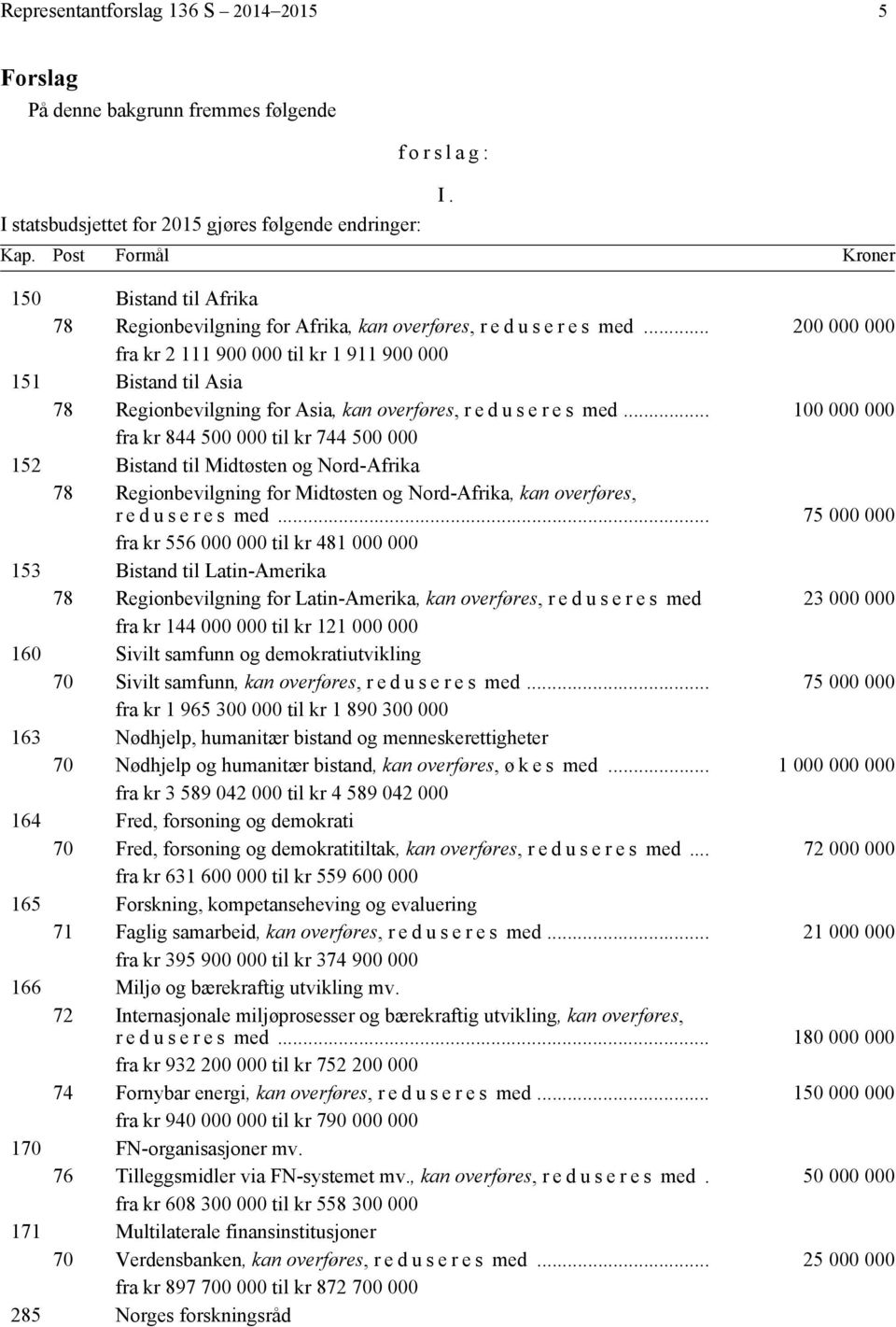 .. 200 000 000 fra kr 2 111 900 000 til kr 1 911 900 000 151 Bistand til Asia 78 Regionbevilgning for Asia, kan overføres, r e d u s e r e s med.
