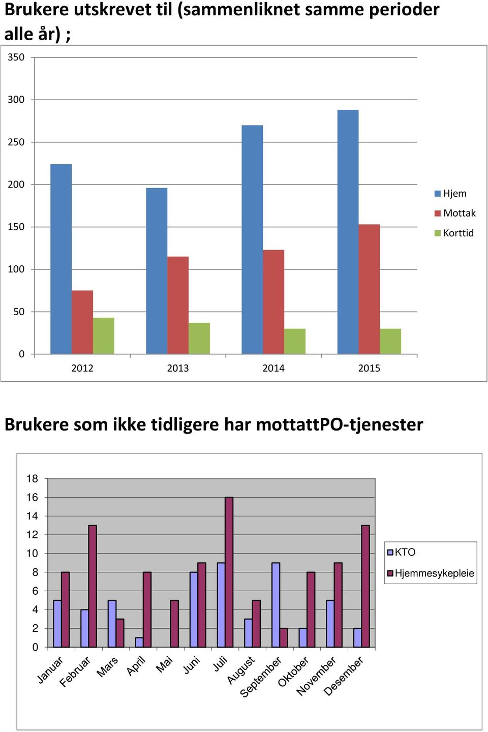 2012 2013 2014 2015 Brukere som ikke tidligere har