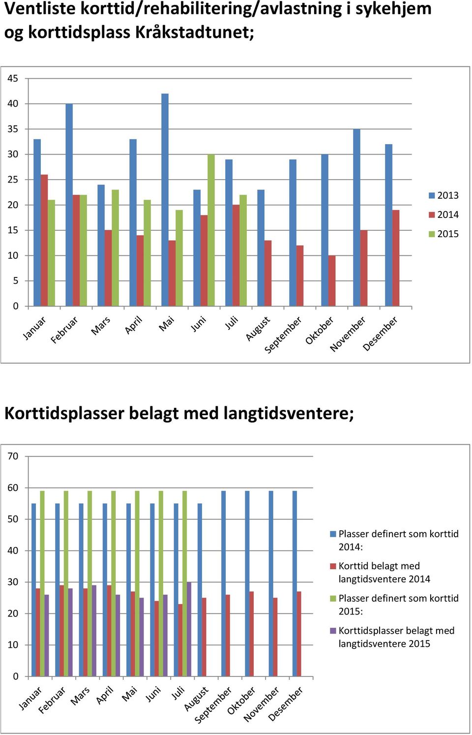 70 60 50 40 30 20 10 Plasser definert som korttid 2014: Korttid belagt med