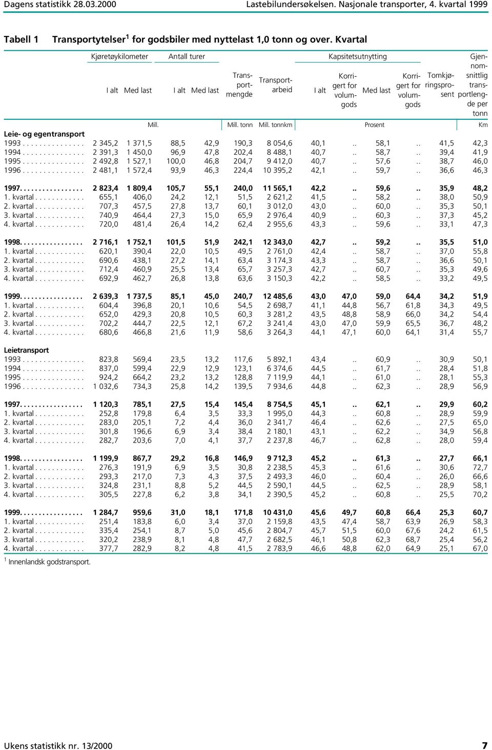 Kjøretøykilometer Antall turer Trans- Transportarbeid I alt port- mengde I alt Med last I alt Med last Kapsitetsutnytting Med last Korrigert for volumgods Korrigert for volumgods Tomkjøringsprosent