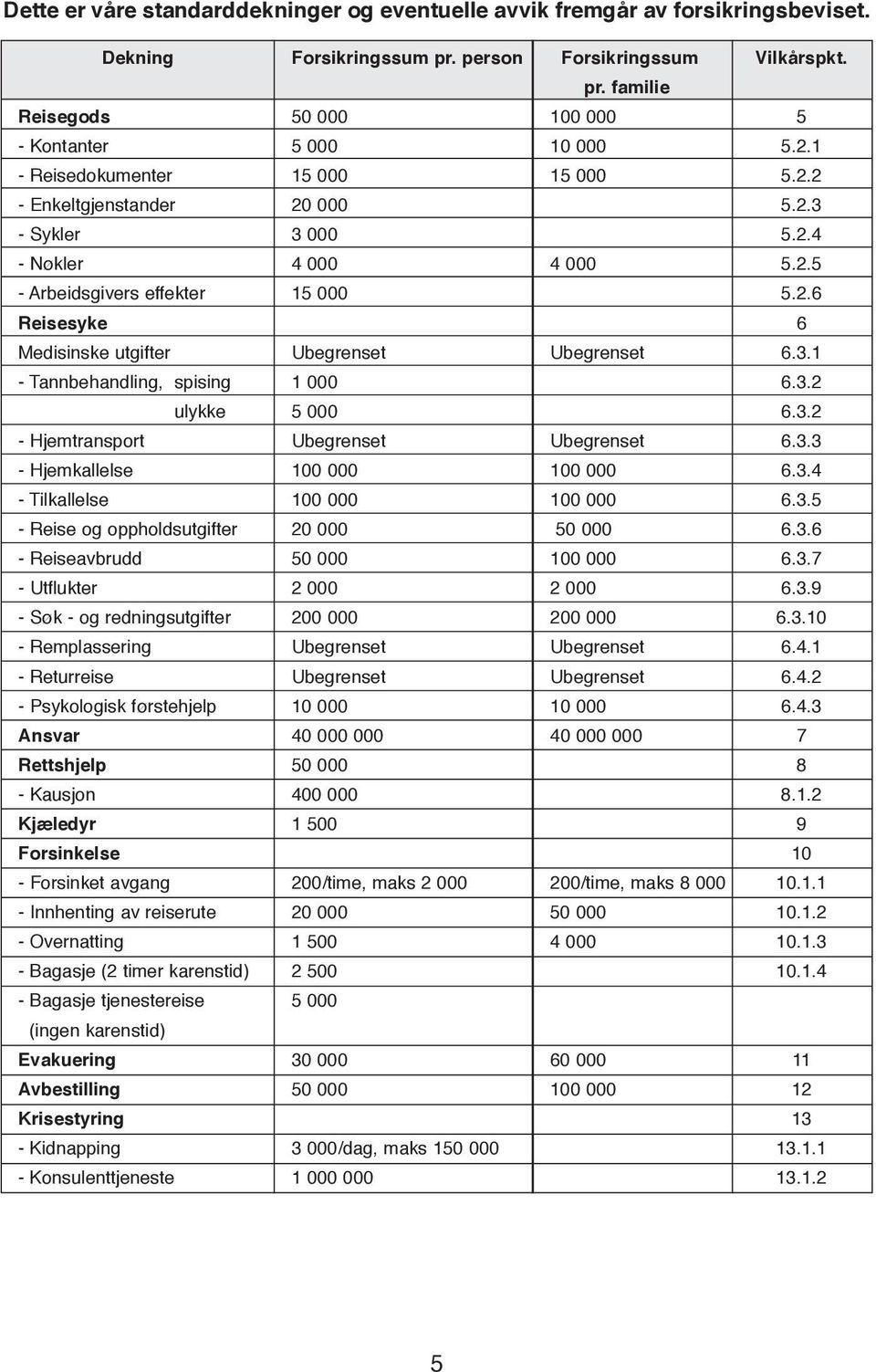 3.1 - Tannbehandling, spising 1 000 6.3.2 ulykke 5 000 6.3.2 - Hjemtransport Ubegrenset Ubegrenset 6.3.3 - Hjemkallelse 100 000 100 000 6.3.4 - Tilkallelse 100 000 100 000 6.3.5 - Reise og oppholdsutgifter 20 000 50 000 6.