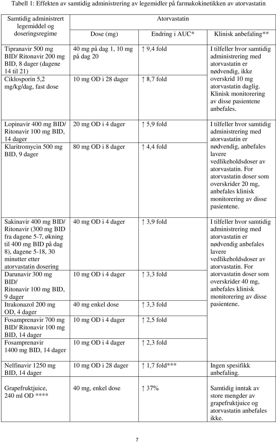 tilfeller hvor samtidig administrering med atorvastatin er nødvendig, ikke overskrid 10 mg atorvastatin daglig. Klinisk monitorering av disse pasientene anbefales.