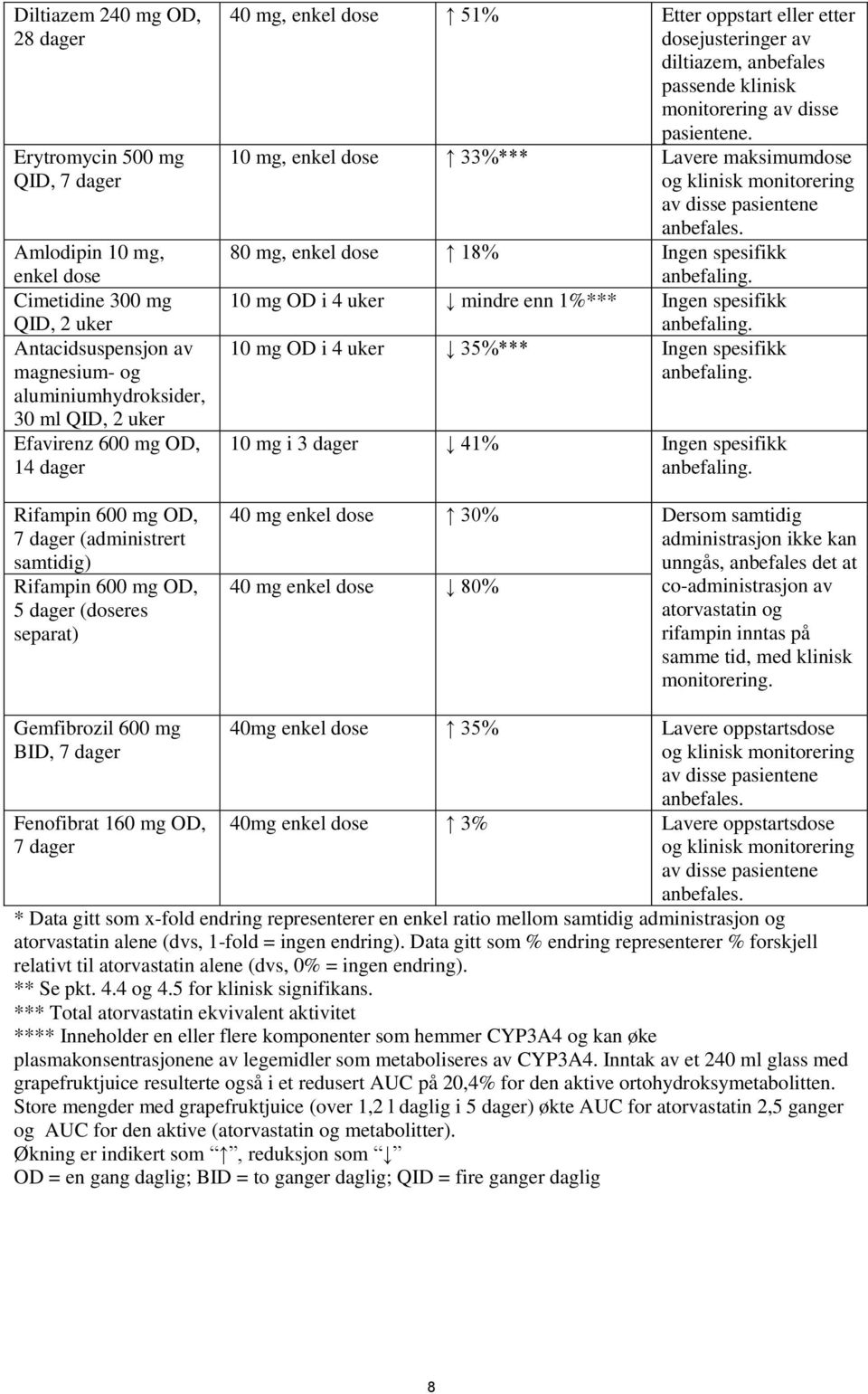 diltiazem, anbefales passende klinisk monitorering av disse pasientene. 10 mg, enkel dose 33%*** Lavere maksimumdose og klinisk monitorering av disse pasientene anbefales.