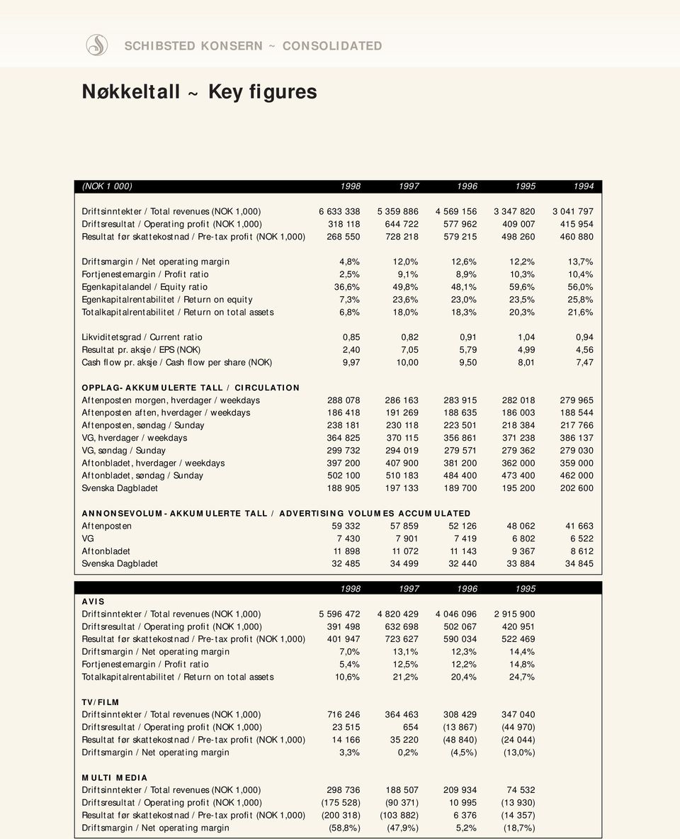 Net operating margin 4,8% 12,0% 12,6% 12,2% 13,7% Fortjenestemargin / Profit ratio 2,5% 9,1% 8,9% 10,3% 10,4% Egenkapitalandel / Equity ratio 36,6% 49,8% 48,1% 59,6% 56,0% Egenkapitalrentabilitet /