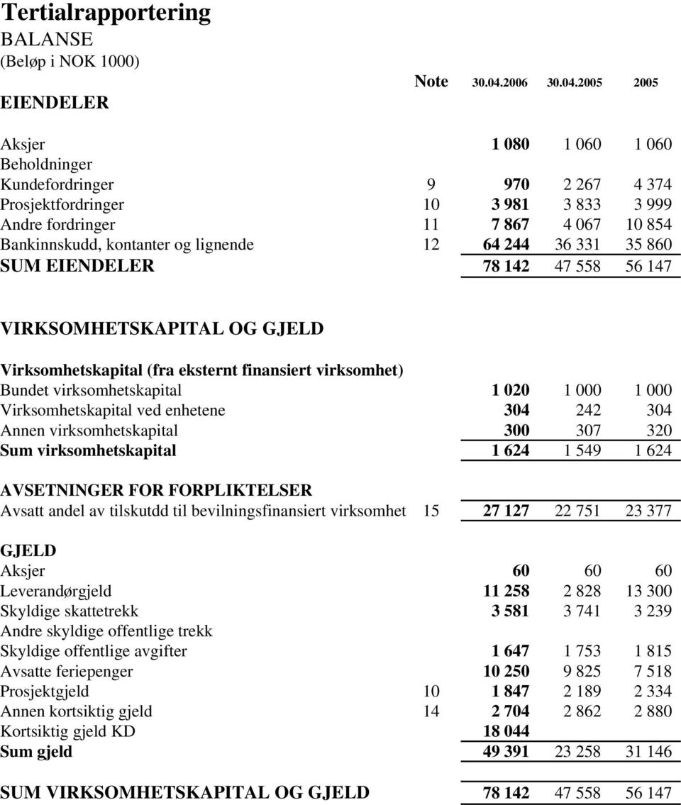 2005 2005 Aksjer 1 080 1 060 1 060 Beholdninger Kundefordringer 9 970 2 267 4 374 Prosjektfordringer 10 3 981 3 833 3 999 Andre fordringer 11 7 867 4 067 10 854 Bankinnskudd, kontanter og lignende 12