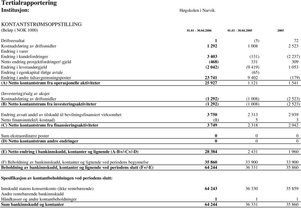 2005 2005 Driftsresultat 1 (5) 72 Kostnadsføring av driftsmidler 1 292 1 008 2 523 Endring i varer Endring i kundefordringer 3 403 (131) (2 237) Netto endring prosjektfordringer/-gjeld (468) 331 309