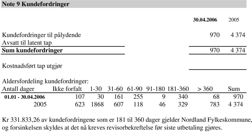 Aldersfordeling kundefordringer: Antall dager Ikke forfalt 1-30 31-60 61-90 91-180 181-360 > 360 Sum 01.01-30.04.