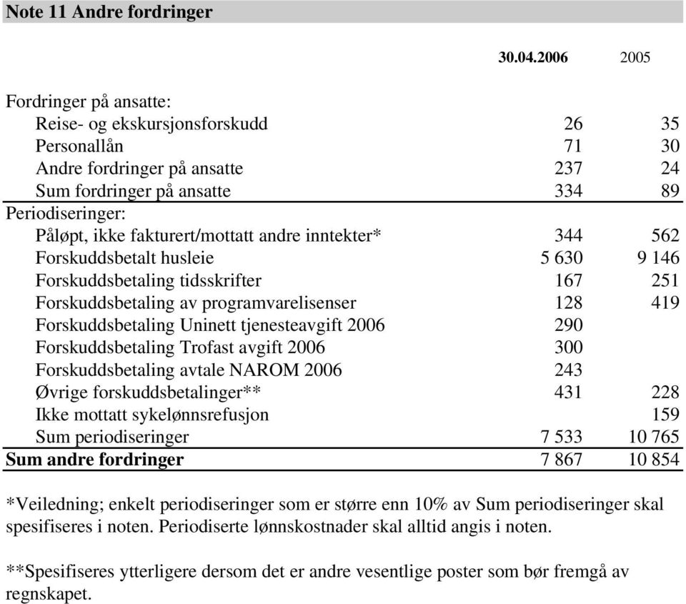 fakturert/mottatt andre inntekter* 344 562 Forskuddsbetalt husleie 5 630 9 146 Forskuddsbetaling tidsskrifter 167 251 Forskuddsbetaling av programvarelisenser 128 419 Forskuddsbetaling Uninett