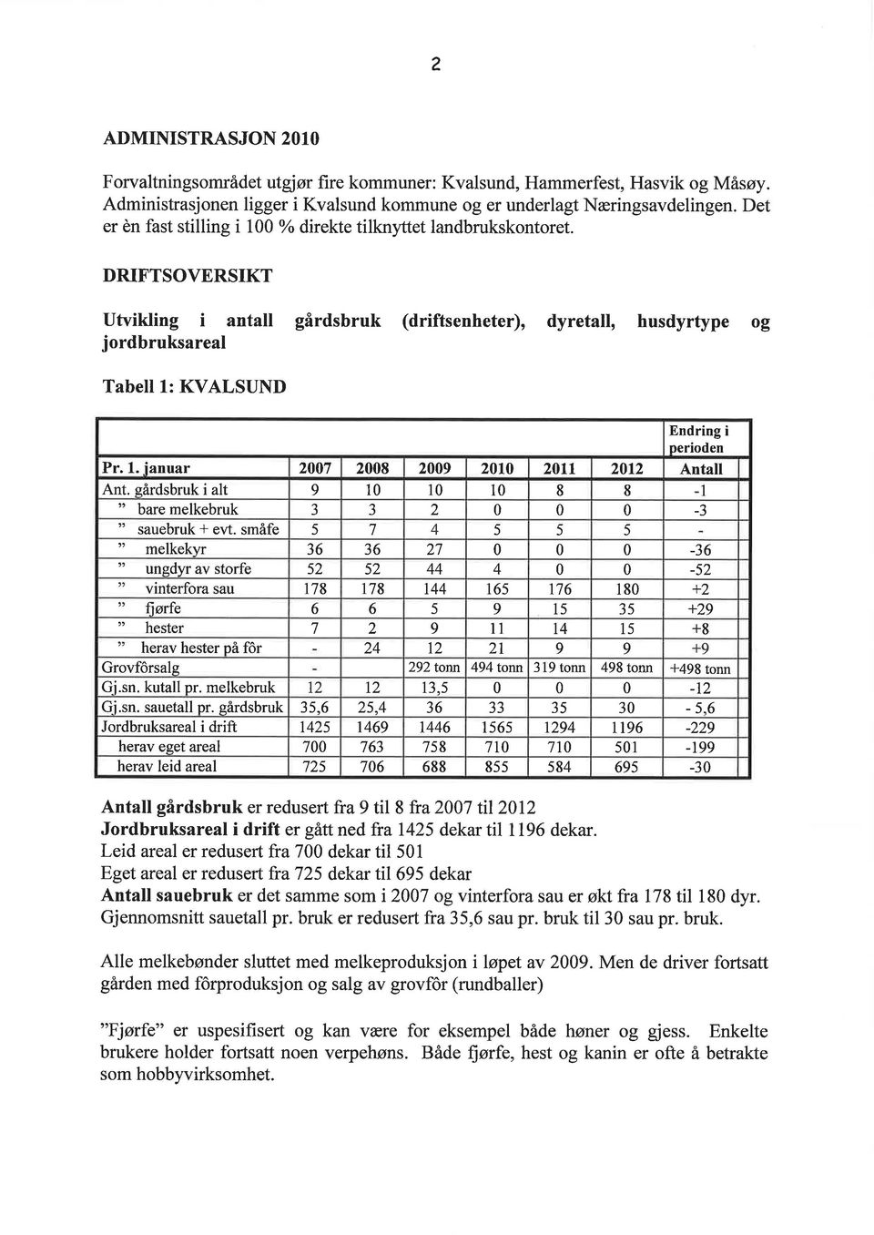 DRIFTSOVERSIKT Utvikling i antall gårdsbruk (driftsenheter), dyretall, husdyrtype og jordbruksareal Tabell 1: KVALSUND Endring i Derioden Pr. f. ianuar 2007 2008 2009 2010 2011 2012 Antall Ant.