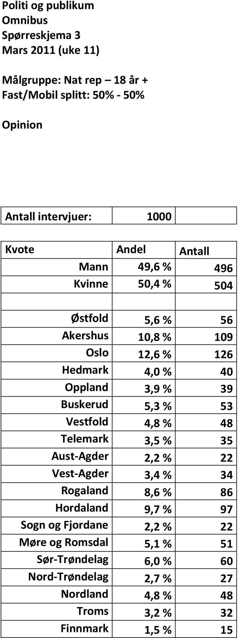 Oppland 3,9 % 39 Buskerud 5,3 % 53 Vestfold 4,8 % 48 Telemark 3,5 % 35 Aust-Agder 2,2 % 22 Vest-Agder 3,4 % 34 Rogaland 8,6 % 86 Hordaland