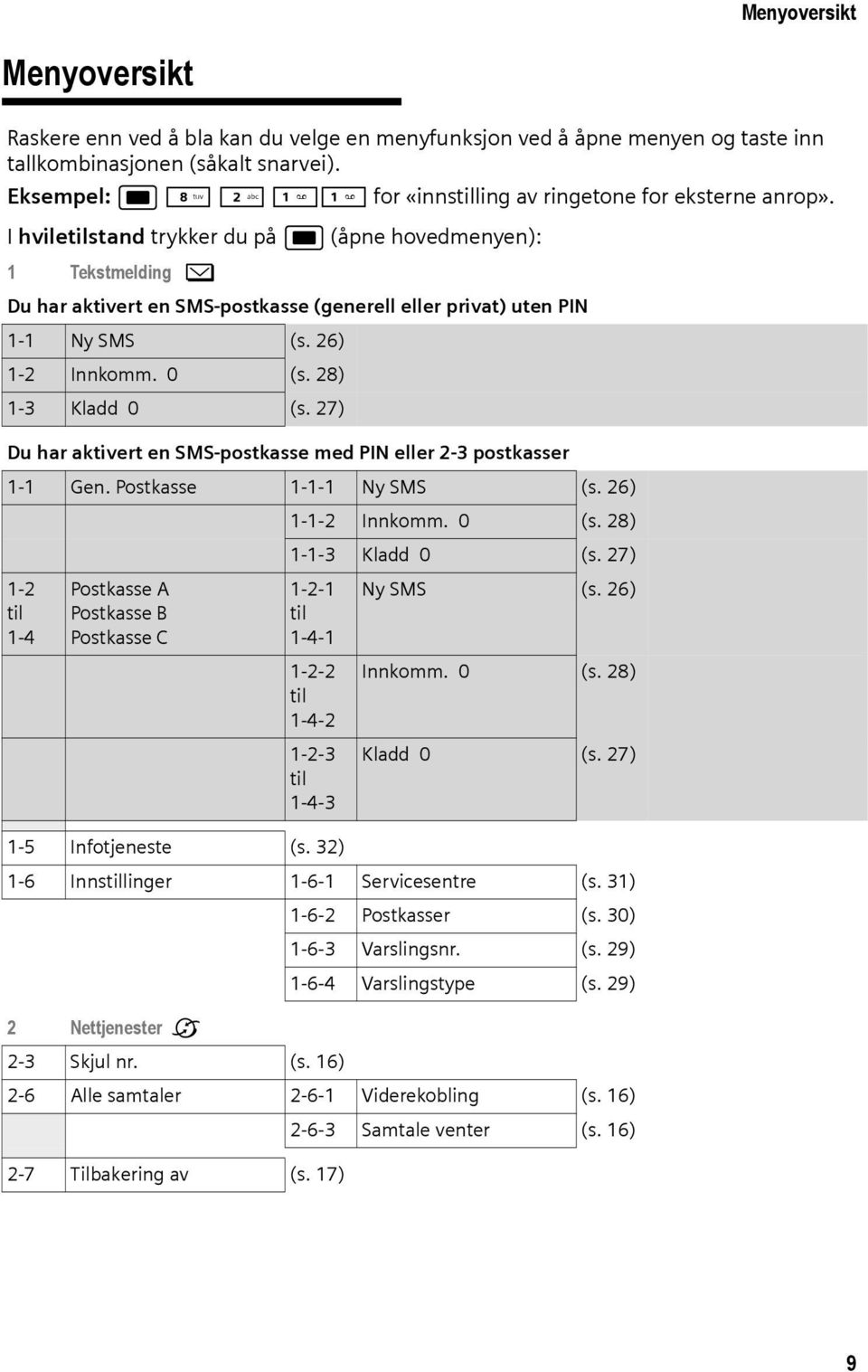 I hviletilstand trykker du på w (åpne hovedmenyen): 1 Tekstmelding î Du har aktivert en SMS-postkasse (generell eller privat) uten PIN 1-1 Ny SMS (s. 26) 1-2 Innkomm. 0 (s. 28) 1-3 Kladd 0 (s.