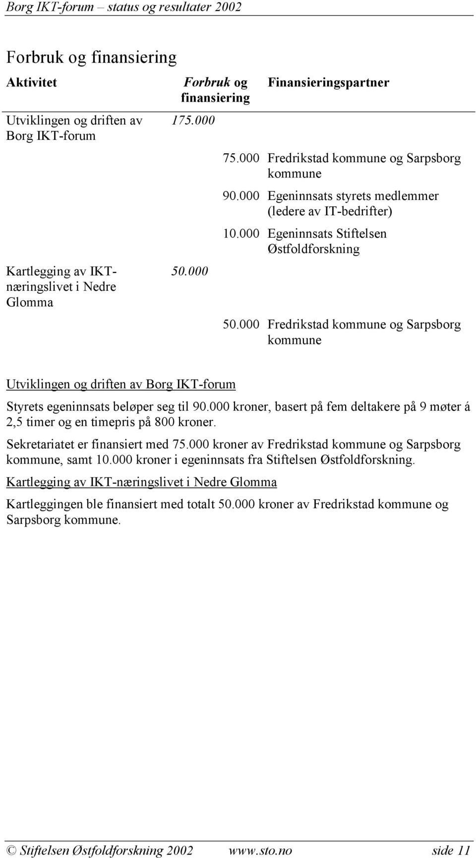 000 Fredrikstad kommune og Sarpsborg kommune Utviklingen og driften av Borg IKT-forum Styrets egeninnsats beløper seg til 90.