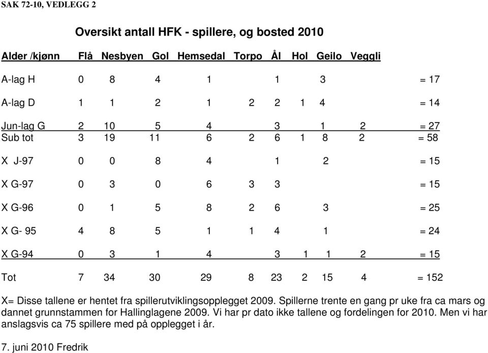 Tot 7 34 30 9 8 3 5 4 = 5 X= Disse tallene er hentet fra spillerutviklingsopplegget 009.