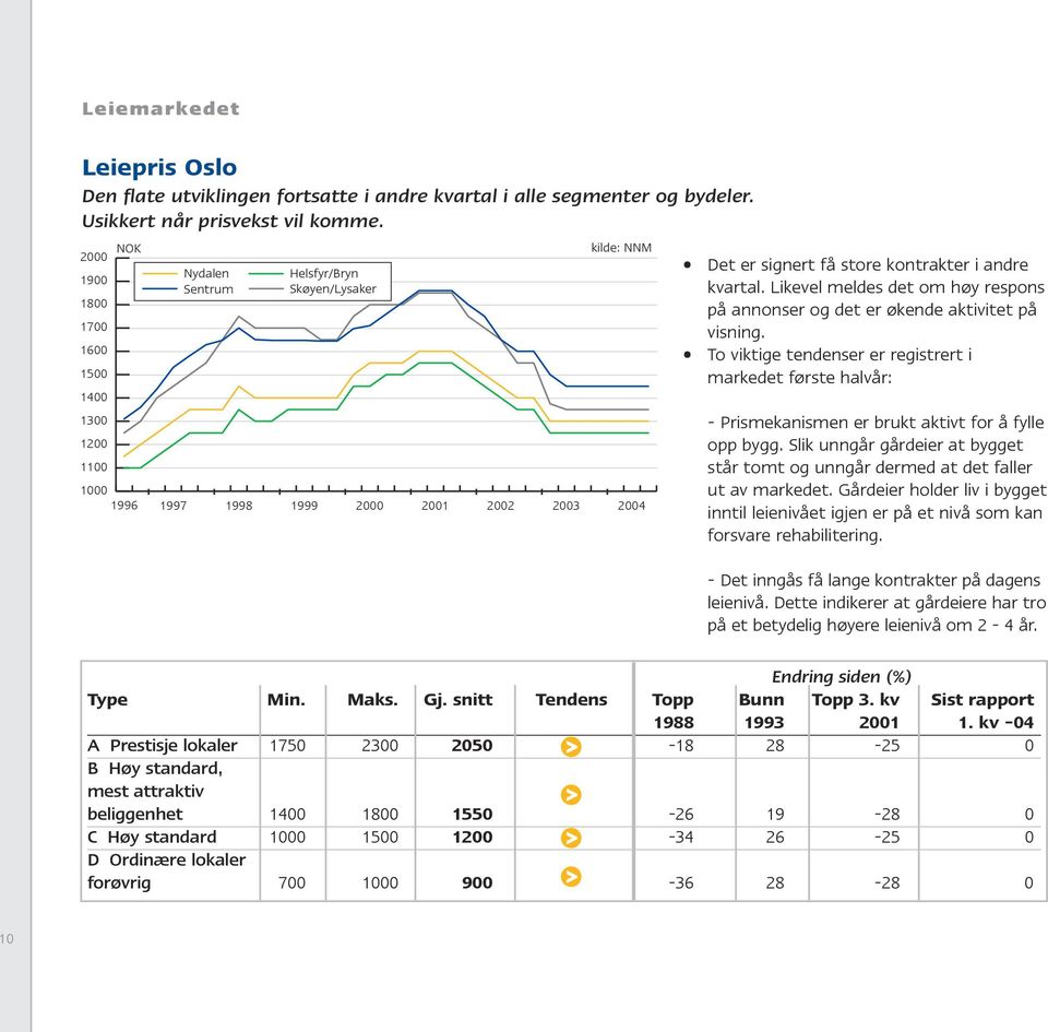 snitt Tendens Topp Bunn Topp 3. kv Sist rapport 1988 1993 2001 1.