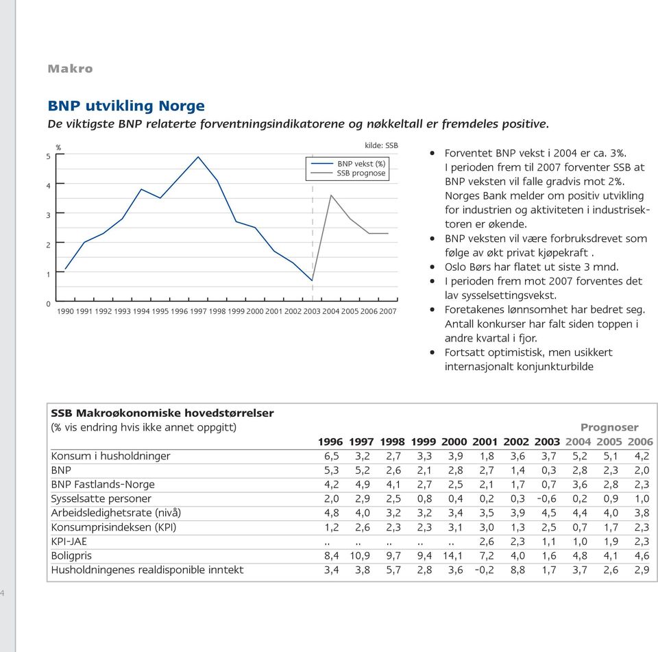 I perioden frem til 2007 forventer SSB at BNP veksten vil falle gradvis mot 2%. Norges Bank melder om positiv utvikling for industrien og aktiviteten i industrisektoren er økende.