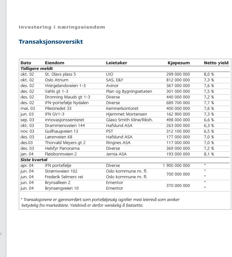 02 Dronning Mauds gt 1-3 Diverse 440 000 000 7,2 % des. 02 IFN-portefølje Nydalen Diverse 689 700 000 7,7 % mai. 03 Pilestredet 33 Kemnerkontoret 400 000 000 7,6 % jun.